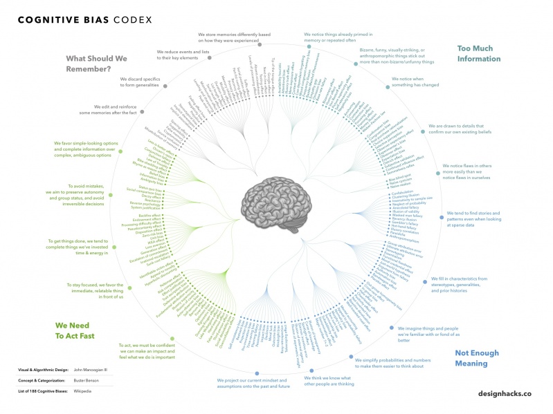 Archivo:Graphic-with-all-the-cognitive-bias.jpg